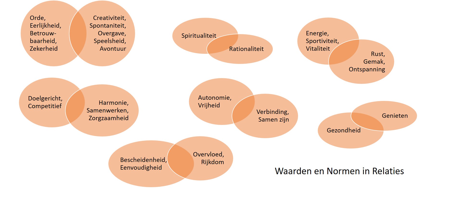 Waarden en Normen in Relaties