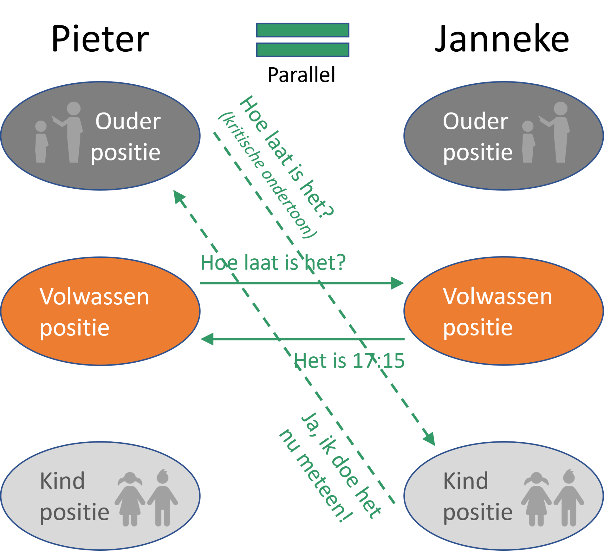 Systemisch Transactioneel Terugkerende relatiepatronen - Transactionele Analyse (TA) - Samenuiteen