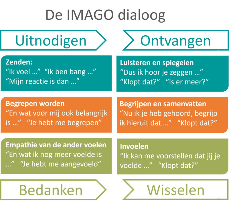 IMAGO Dialoog - uitleg - proces - relatietherapie - mediation